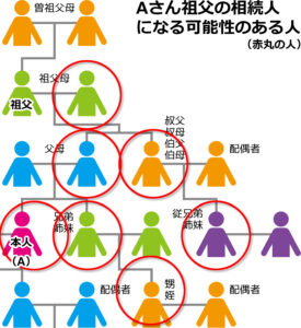 Aさん祖父の相続人になる可能性の人の図